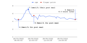 chart showing pre and post-meal data points