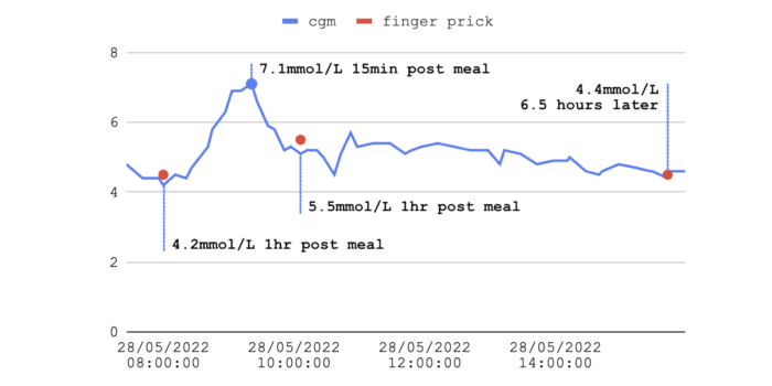 chart showing pre and post-meal data points