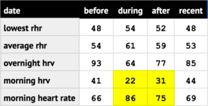 screenshot of a table showing my pre, during and post-covid biometrics