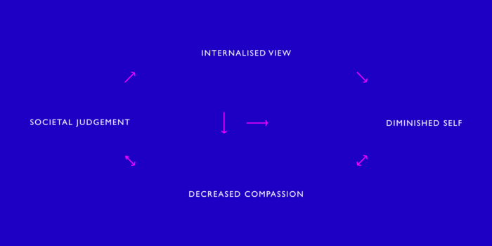 flow diagram attempting to show the relationship between societal judgement and the diminished self