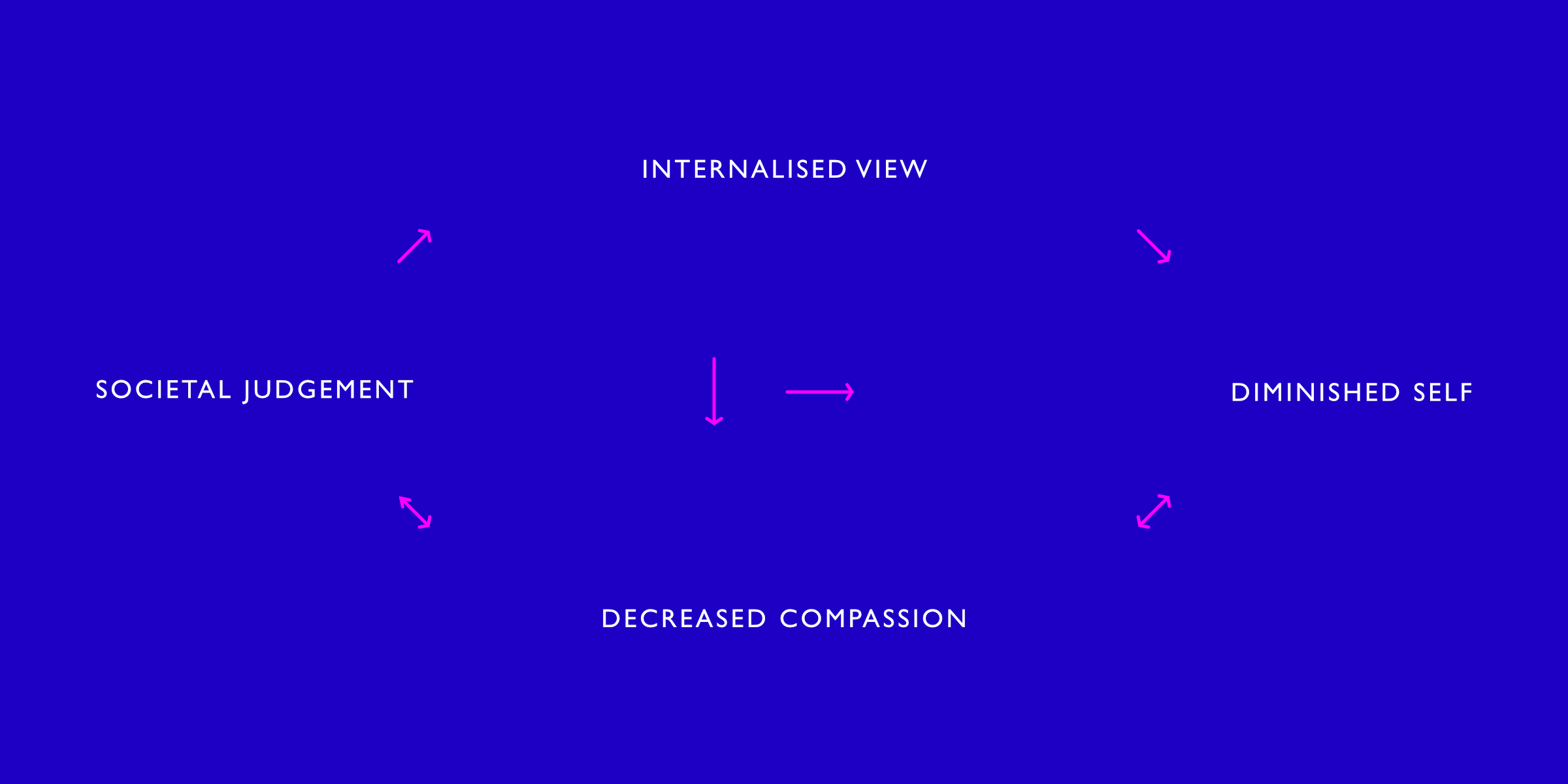 flow diagram attempting to show the relationship between societal judgement and the diminished self