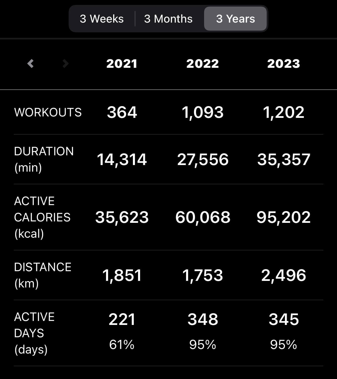 screenshot of an app comparing activity metrics for the past 3 years