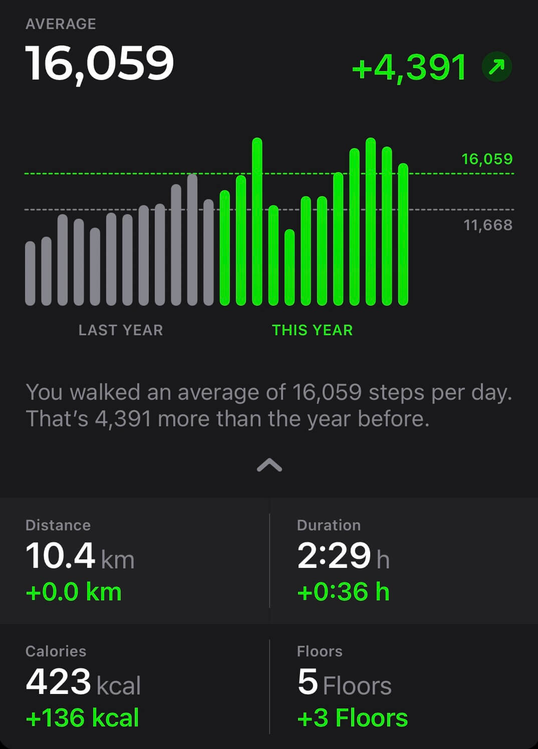 screenshot of an app showing an increase in the average number of steps walked per day