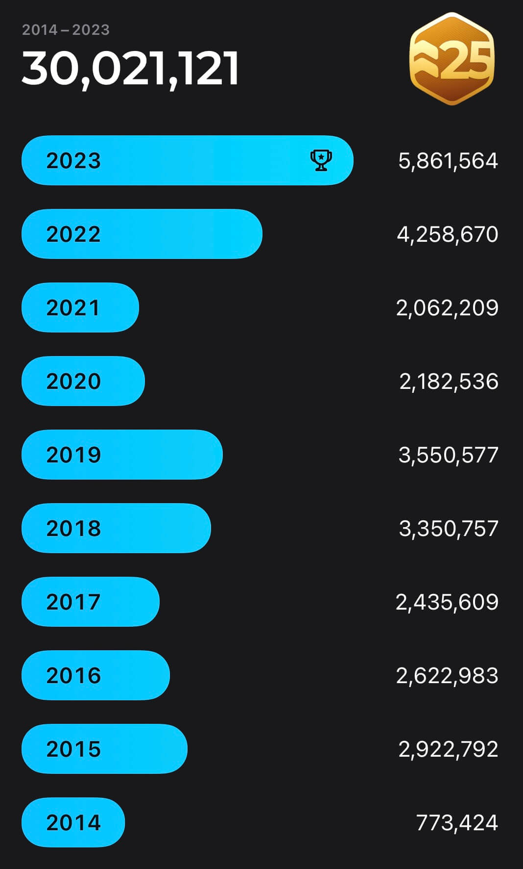 photo of yearly steps count from 2014-2023