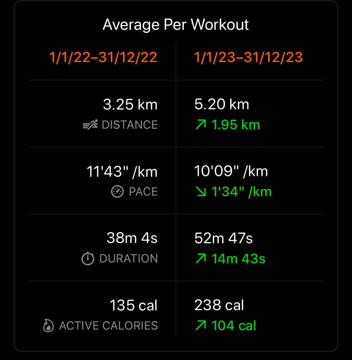 screenshot of app showing running stats from 2023 vs 2022