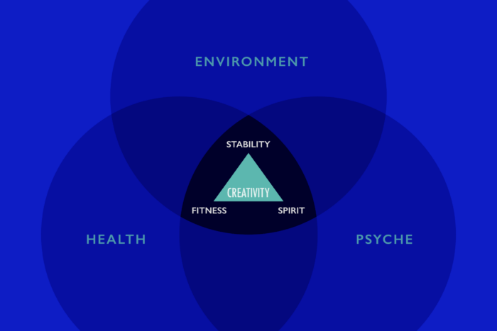 abstract illustration of how overlapping areas of my life can cumulate