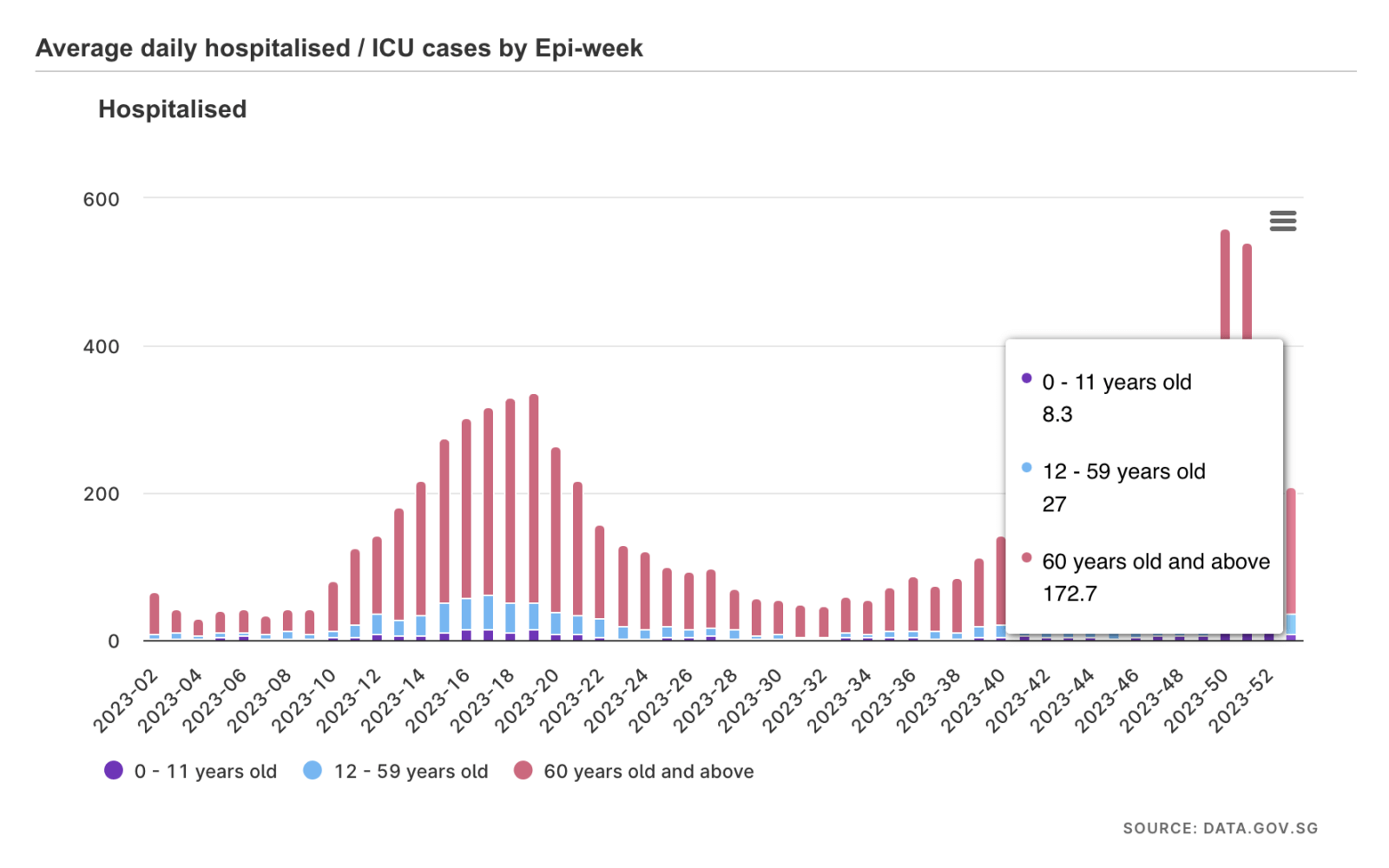 screenshot of moh.gov.sg showing average daily hospitalised cases