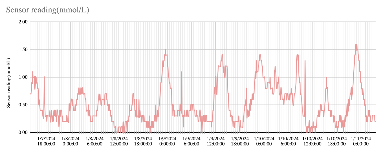 screenshot of a graph showing readings from my continuous ketone monitor