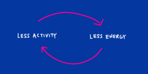 illustration of the vicious loop between less activity and less energy