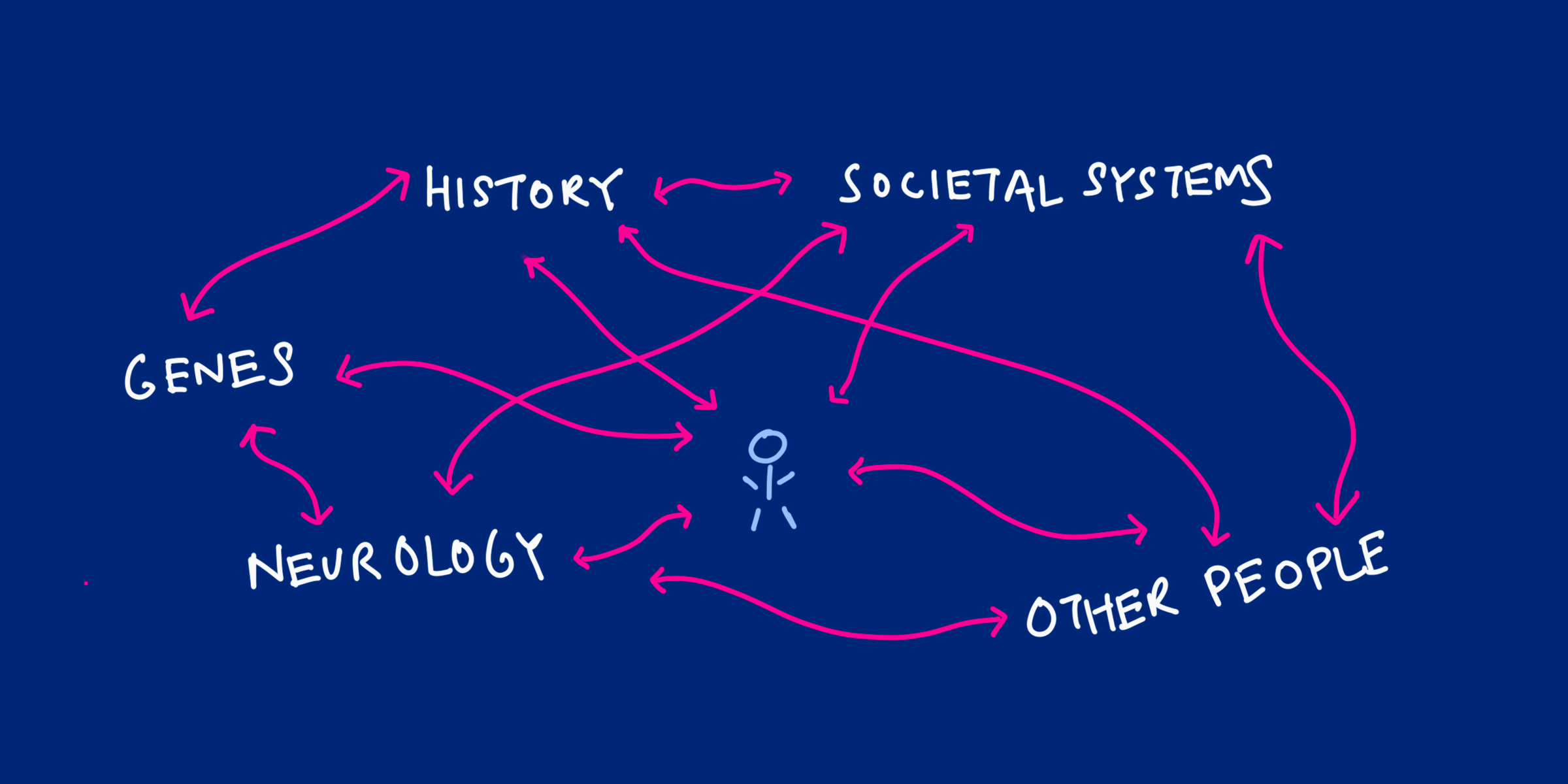 illustrated diagram demonstrating the interconnectedness of the factors influencing our personal choices