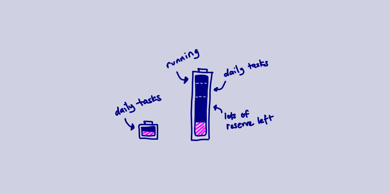 illustration of a small energy capacity vs a larger energy capacity in terms of coping with daily demands