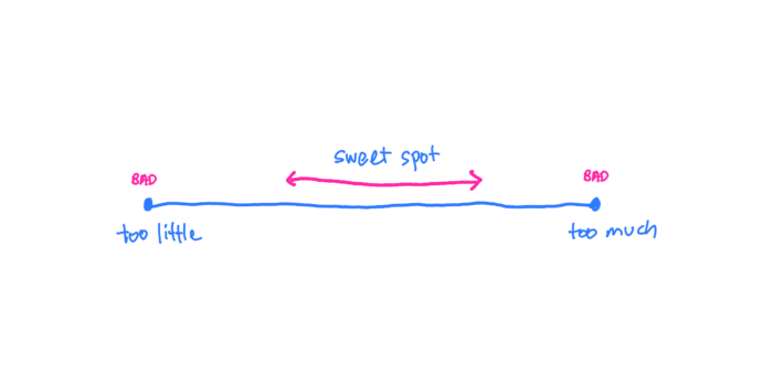 illustration of finding the sweet spot between too little and too much