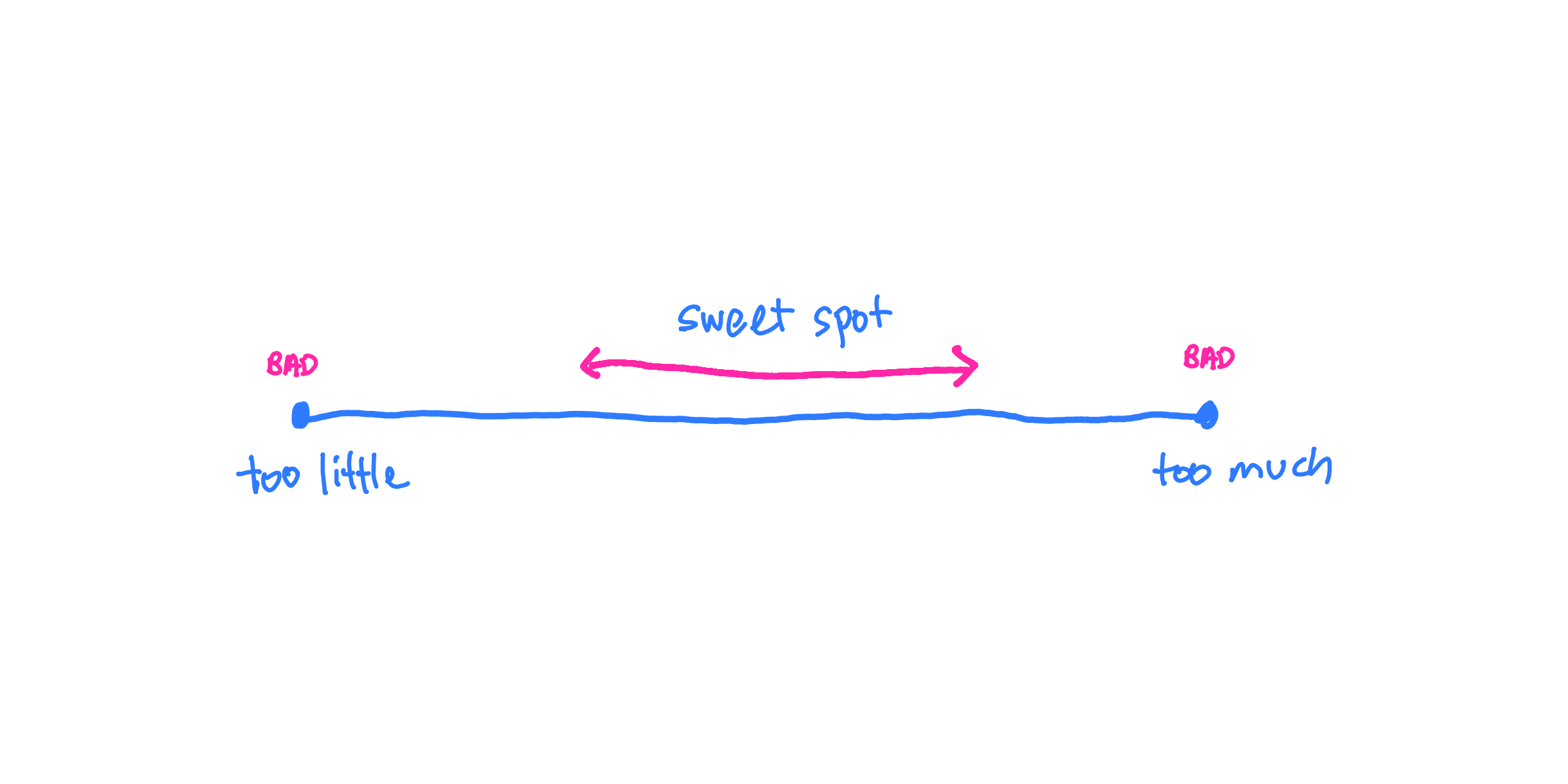illustration of finding the sweet spot between too little and too much